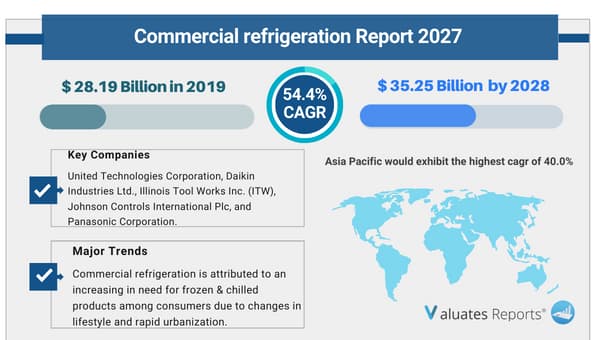 Commercial Refrigeration Market 